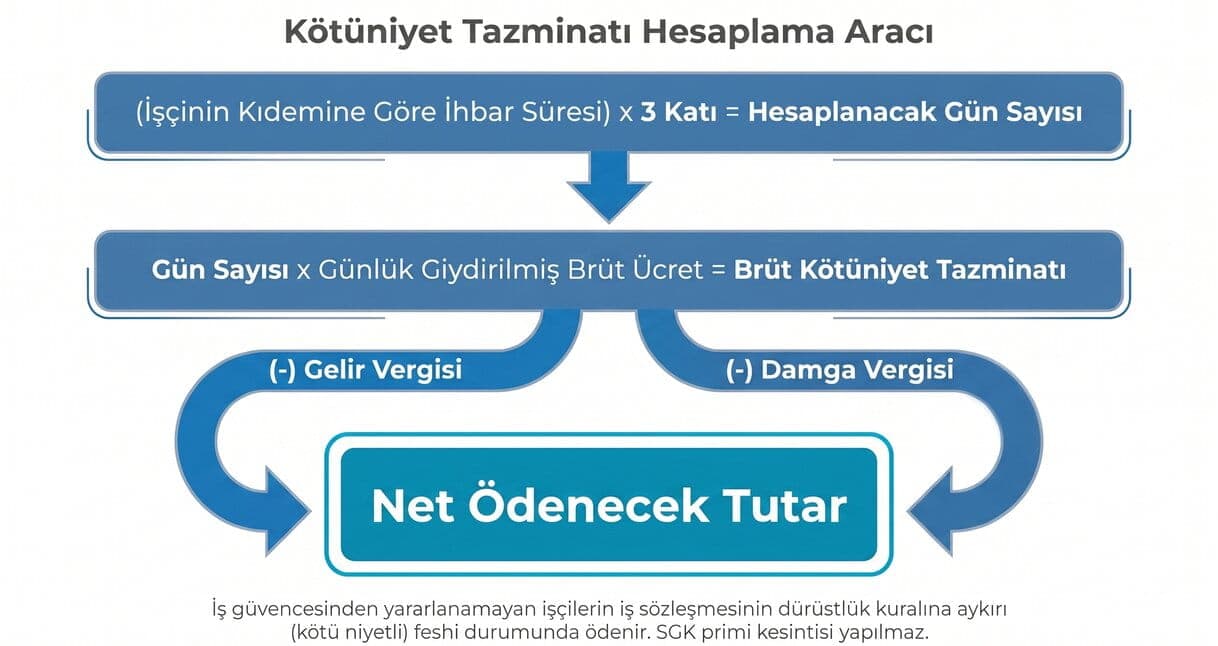 Kötüniyet Tazminatı Hesaplama Usulü