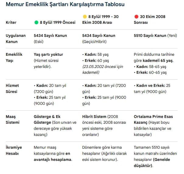 Original Turkish comparison table of civil servants’ retirement conditions by date of entry into service and sex